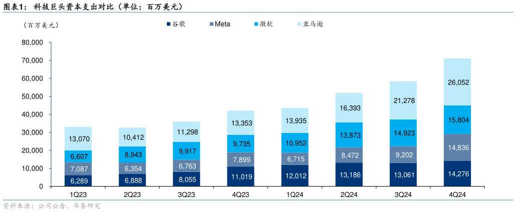 一起讨论下科技巨头资本支出对比（单位：百万美元）?