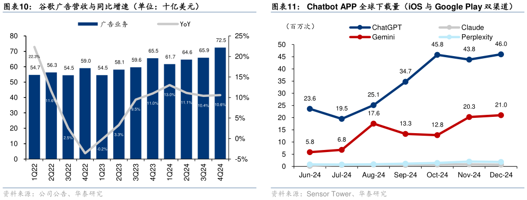 如何才能谷歌广告营收与同比增速（单位：十亿美元）?