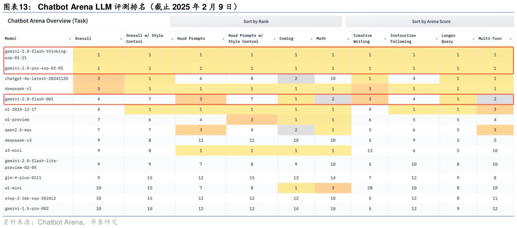 如何了解Chatbot Arena LLM 评测排名（截止 2025 年 2 月 9 日）?
