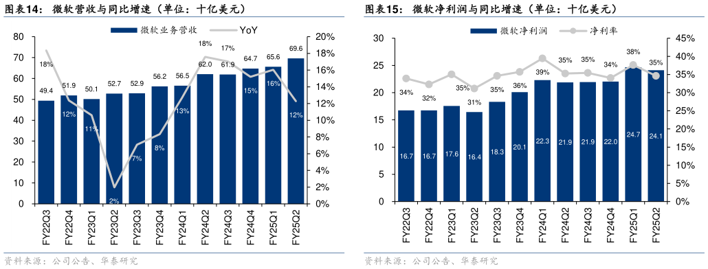 咨询大家微软净利润与同比增速（单位：十亿美元）?