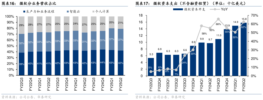 如何解释微软资本支出（不含融资租赁）（单位：十亿美元） 微软营收与同比增速（单位：十亿美元） 微软分业务营收占比?