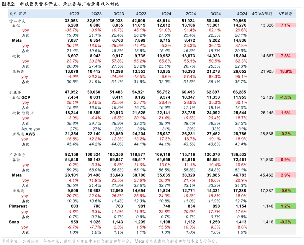 如何了解科技巨头资本开支、云业务与广告业务收入对比?