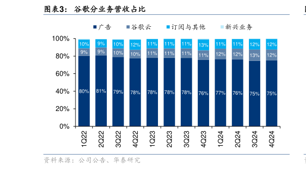 如何才能谷歌分业务营收占比?