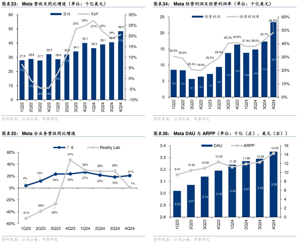 如何看待Meta 经营利润及经营利润率（单位：十亿美元） Meta DAU 与 ARPP（单位：十亿（左）、美元（右））?