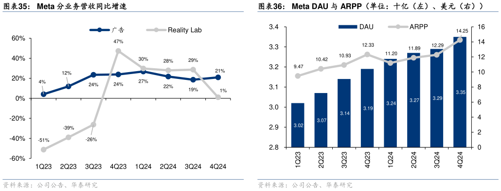 我想了解一下Meta DAU 与 ARPP（单位：十亿（左）、美元（右））?