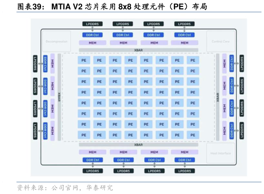 我想了解一下MTIA V2 芯片采用 8x8 处理元件（PE）布局?