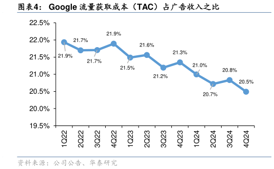 咨询大家Google 流量获取成本（TAC）占广告收入之比?