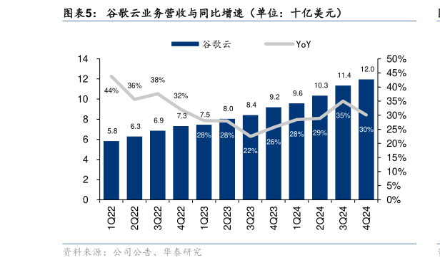 咨询大家谷歌云业务营收与同比增速（单位：十亿美元）?