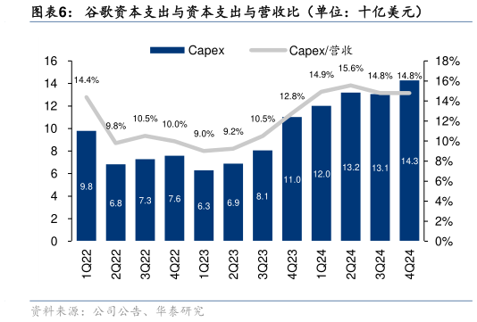 谁知道谷歌资本支出与资本支出与营收比（单位：十亿美元）?