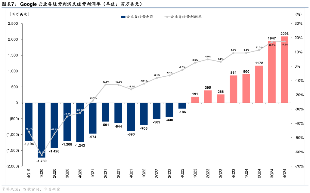 各位网友请教一下Google 云业务经营利润及经营利润率（单位：百万美元）?