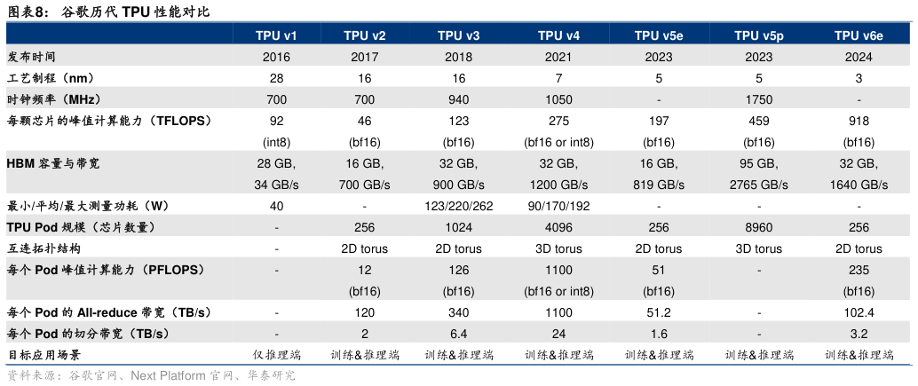 怎样理解谷歌历代 TPU 性能对比?