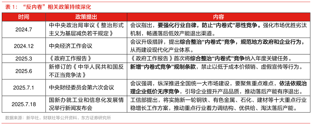 咨询下各位“反内卷”相关政策持续深化