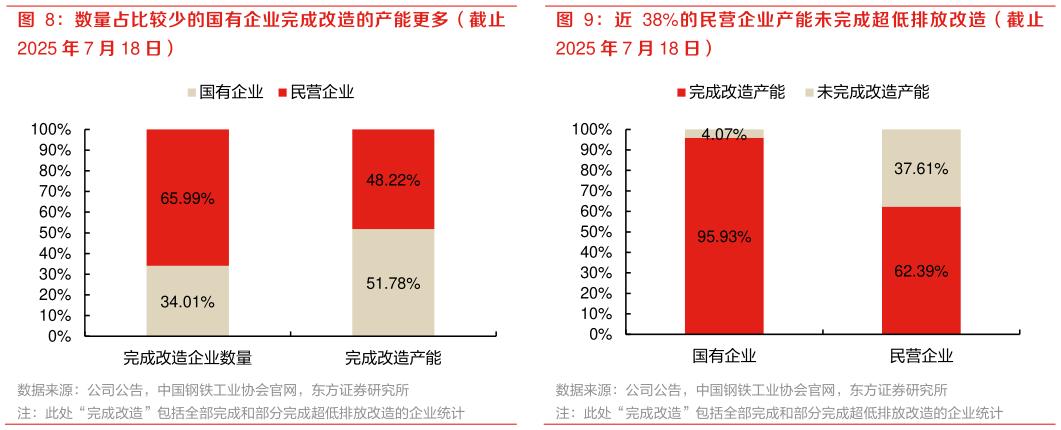 如何看待近 38%的民营企业产能未完成超低排放改造（截止