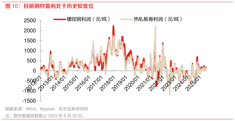 谁能回答目前钢材盈利处于历史较低位