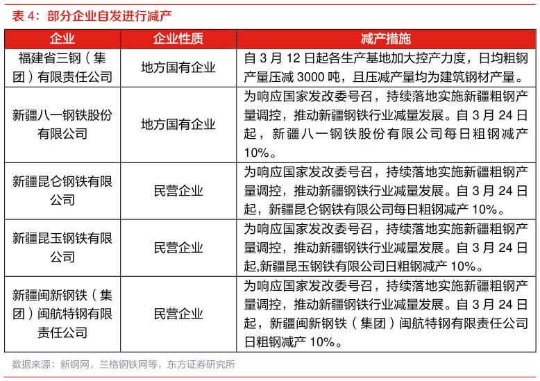 如何才能部分企业自发进行减产