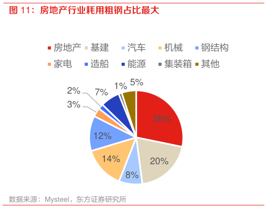 如何了解房地产行业耗用粗钢占比最大