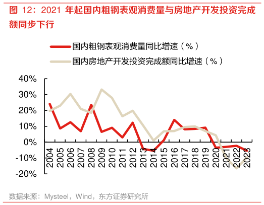想关注一下2021 年起国内粗钢表观消费量与房地产开发投资完成