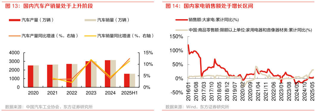 你知道国内汽车产销量处于上升阶段 国内家电销售额处于增长区间