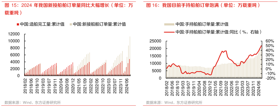 谁知道我国目前手持船舶订单饱满(单位:万载重吨)?