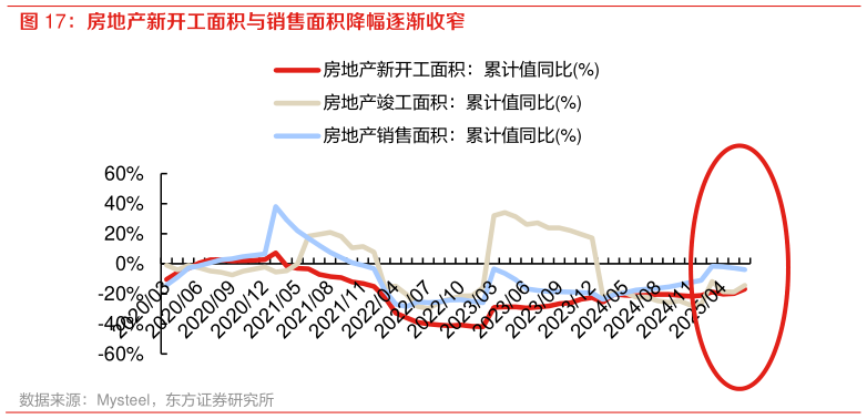 你知道房地产新开工面积与销售面积降幅逐渐收窄?