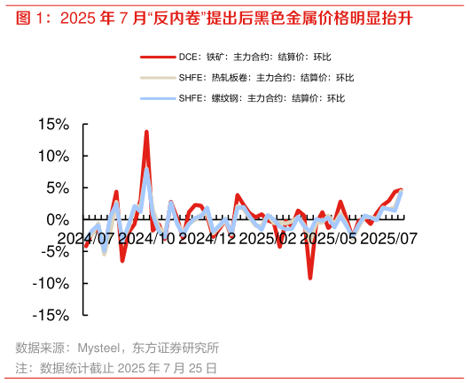 如何才能2025 年 7 月“反内卷”提出后黑色金属价格明显抬升