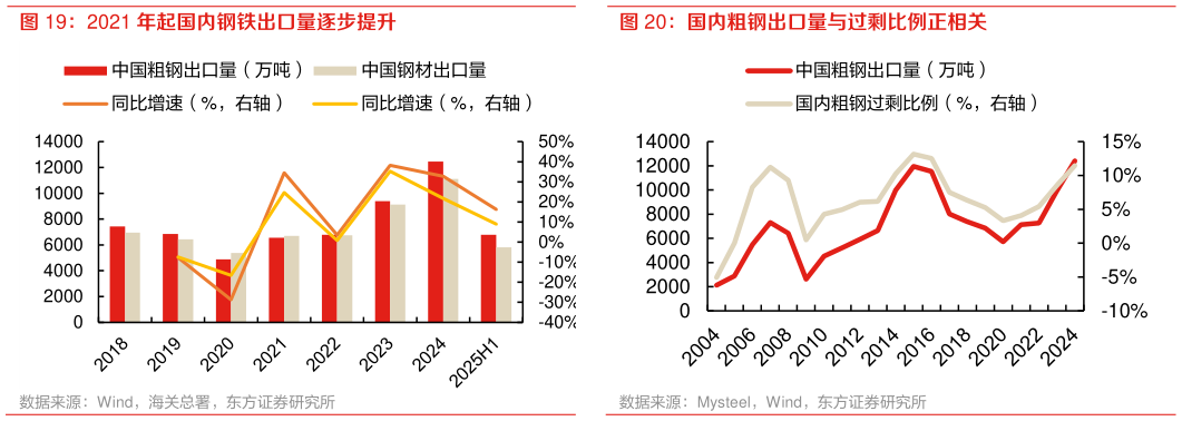 你知道国内粗钢出口量与过剩比例正相关?