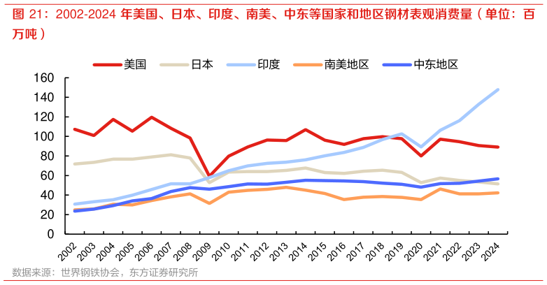 如何看待2002-2024 年美国、日本、印度、南美、中东等国家和地区钢材表观消费量(单位:百?