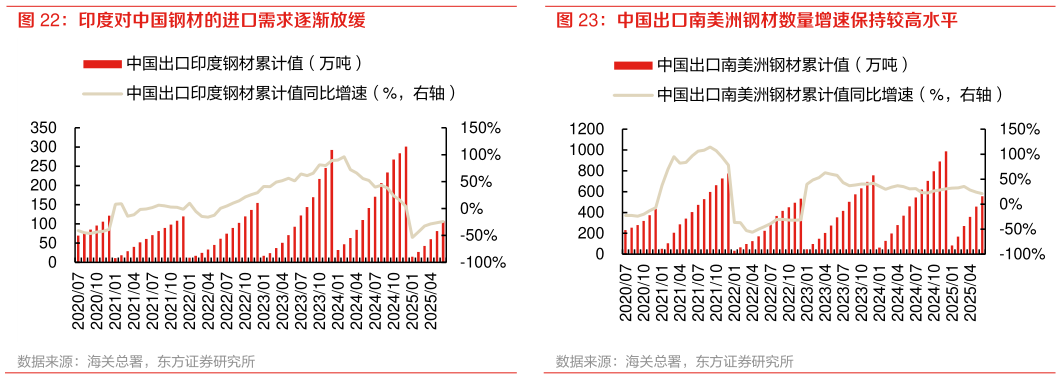 请问一下印度对中国钢材的进口需求逐渐放缓 中国出口南美洲钢材数量增速保持较高水平?