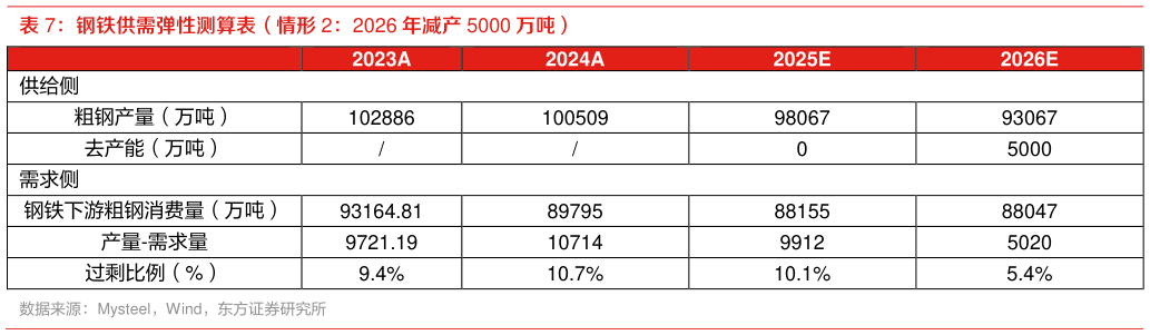 谁能回答钢铁供需弹性测算表(情形 2:2026 年减产 5000 万吨)?