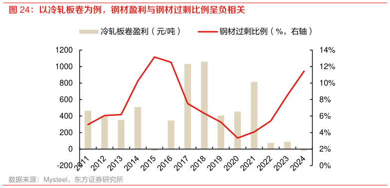 请问一下以冷轧板卷为例,钢材盈利与钢材过剩比例呈负相关?