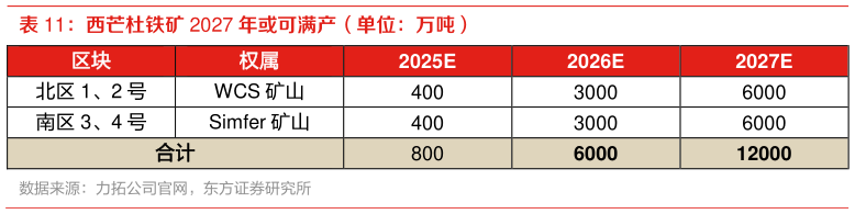 谁能回答西芒杜铁矿 2027 年或可满产(单位:万吨)?
