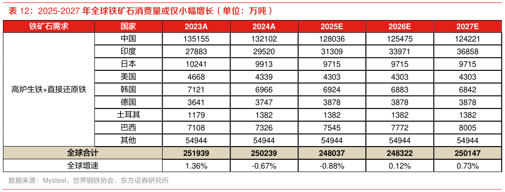 如何解释2025-2027 年全球铁矿石消费量或仅小幅增长(单位:万吨)?