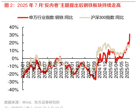 谁知道2025 年 7 月“反内卷”主题提出后钢铁板块持续走高