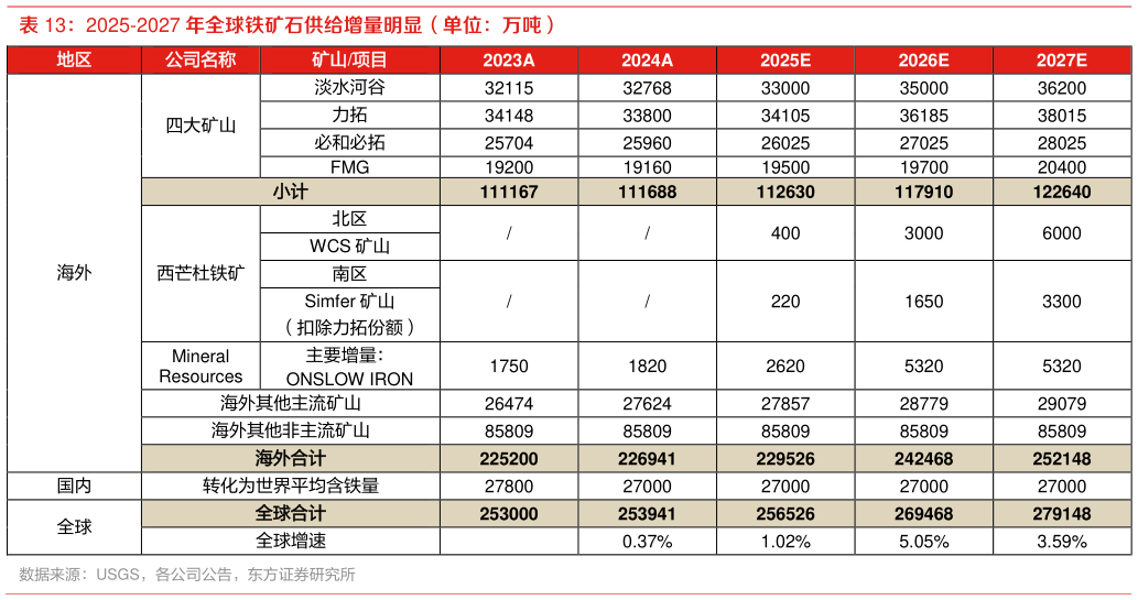谁能回答2025-2027 年全球铁矿石供给增量明显(单位:万吨)?