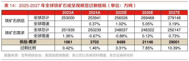 谁能回答2025-2027 年全球铁矿石或呈现明显过剩格局(单位:万吨)?