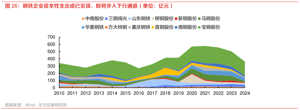 想关注一下钢铁企业资本性支出或已见顶,即将步入下行通道(单位:亿元)?