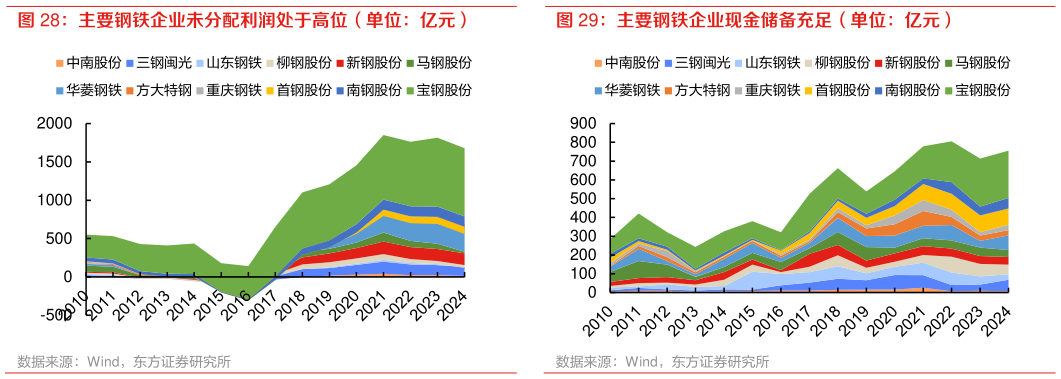 一起讨论下主要钢铁企业现金储备充足(单位:亿元)?