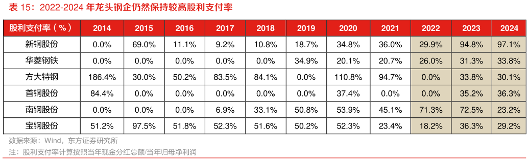 如何解释2022-2024 年龙头钢企仍然保持较高股利支付率