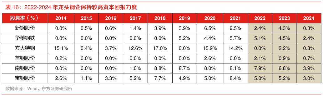 怎样理解2022-2024 年龙头钢企保持较高资本回报力度