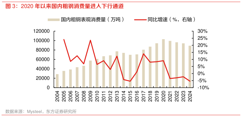 谁知道2020 年以来国内粗钢消费量进入下行通道