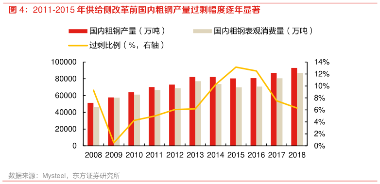 如何看待2011-2015 年供给侧改革前国内粗钢产量过剩幅度逐年显著