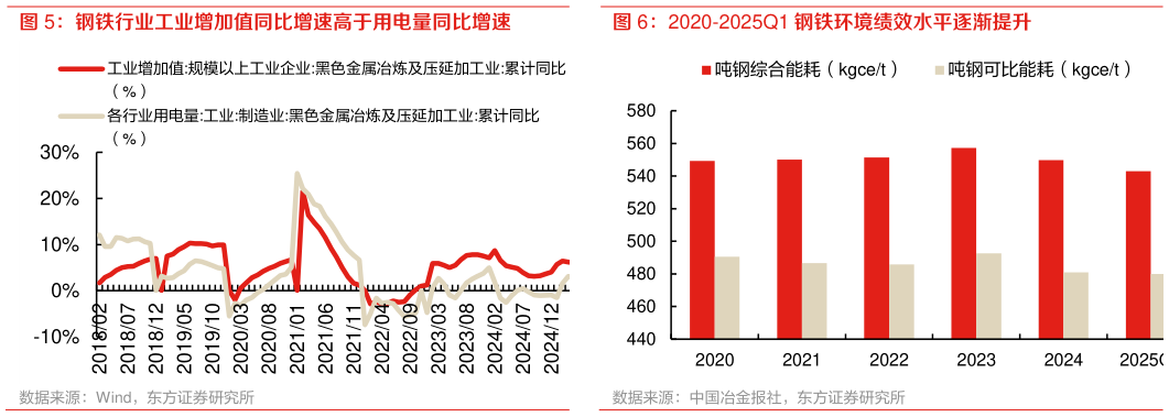 一起讨论下2020-2025Q1 钢铁环境绩效水平逐渐提升