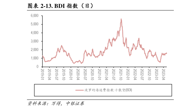 请问一下-13. BDI 指数(日)?