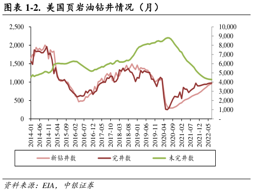 怎样理解-2. 美国页岩油钻井情况(月)?