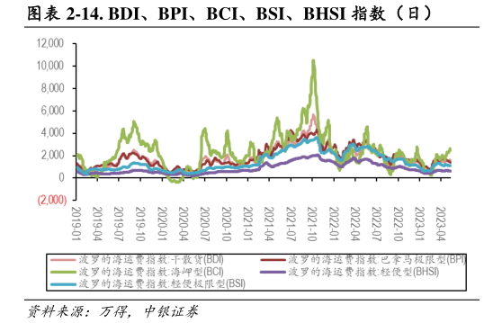 咨询大家-14. BDI、BPI、BCI、BSI、BHSI 指数(日)?