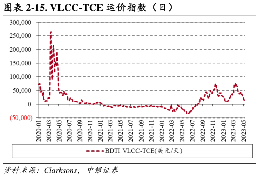 请问一下-15. VLCC-TCE 运价指数(日)?