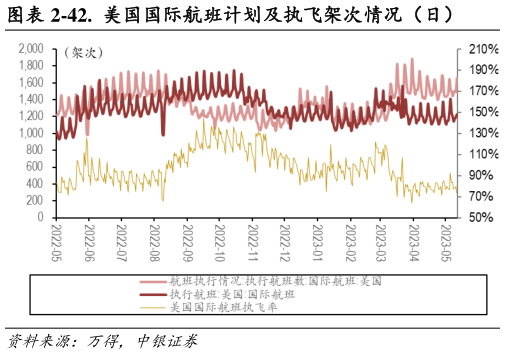 想问下各位网友-42. 美国国际航班计划及执飞架次情况(日)?