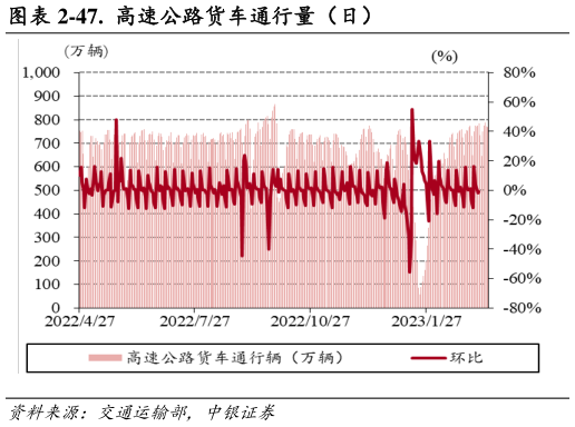如何了解-47. 高速公路货车通行量(日)?