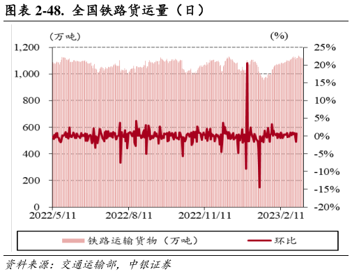怎样理解-48. 全国铁路货运量(日)?