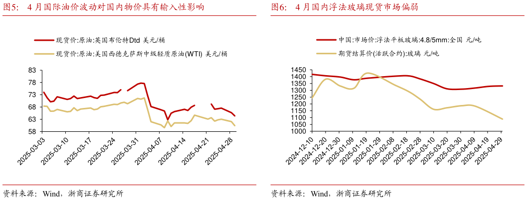 如何看待4 月国内浮法玻璃现货市场偏弱